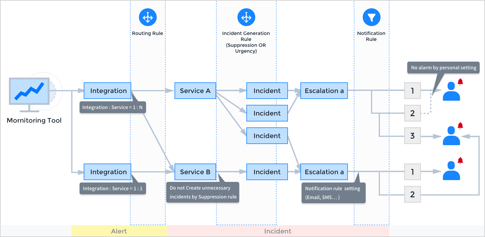 Figure 1. Flow chart of Alerts and Incidents