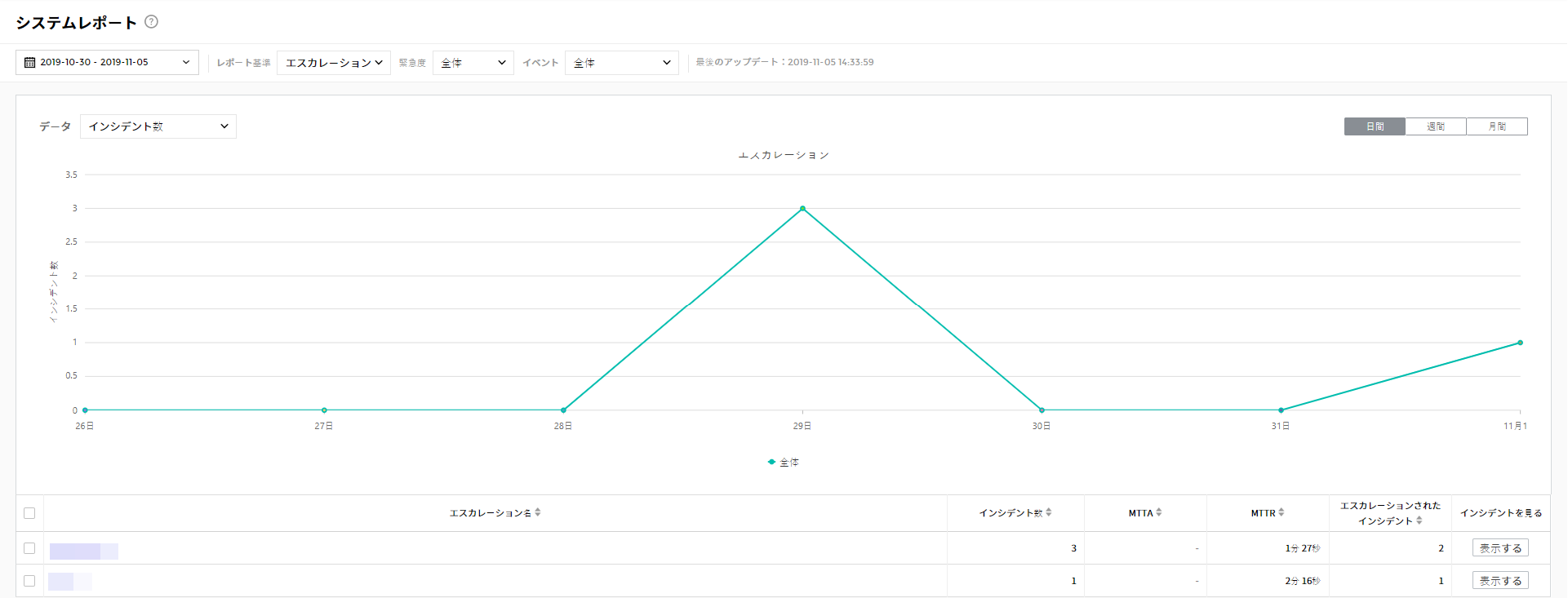 エスカレーション画面
